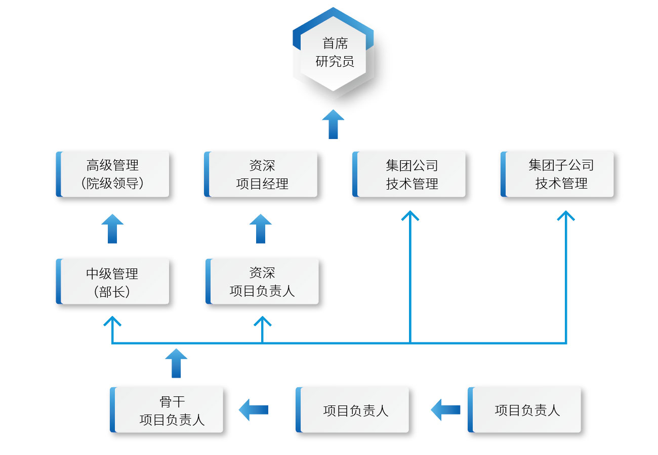 职业生长